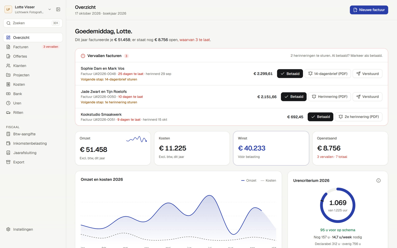 Het overzicht in Eazy Admin: vervallen facturen met een knop Betaald, omzet € 51.458, kosten € 11.225, winst € 40.233, openstaand € 8.756 en het urencriterium.